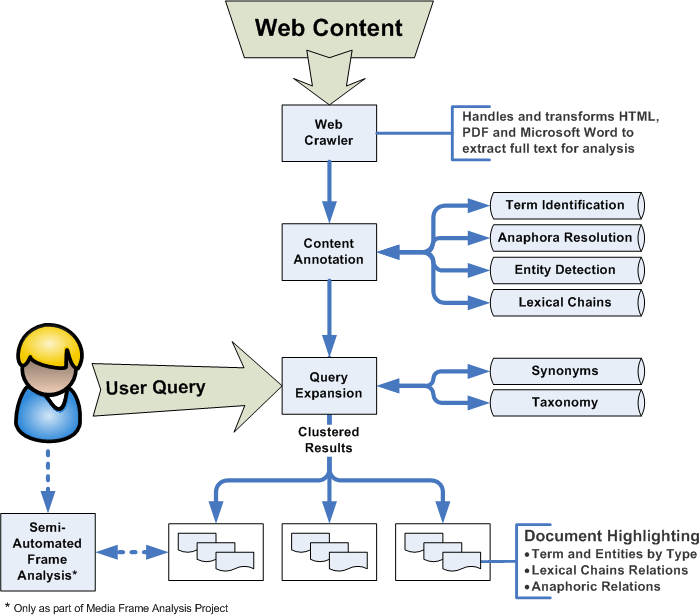 Queries are expanded via different source of information. The results of the research are clustered automatically and can be corrected by the user.