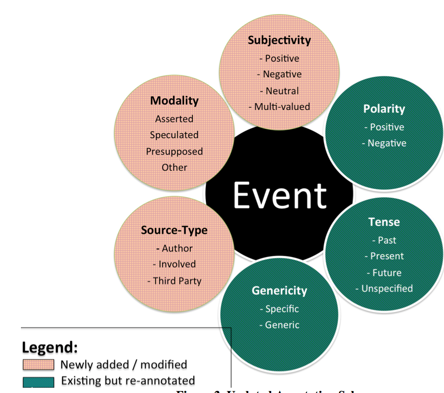 Augmented ACE 2005 meta-knowledge annotation scheme