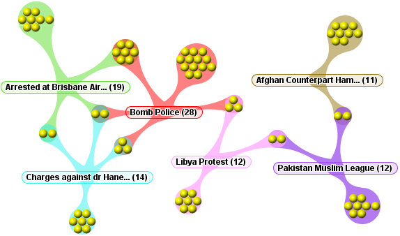 Example visualisation of news topics